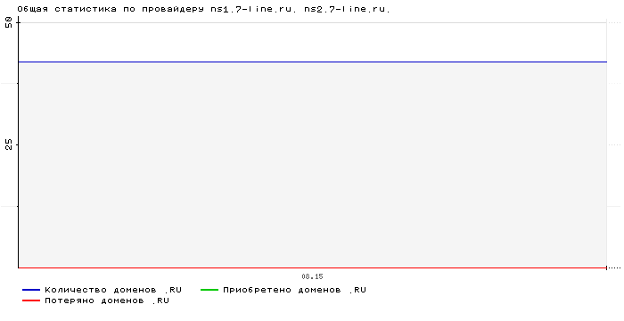    ns1.7-line.ru. ns2.7-line.ru.
